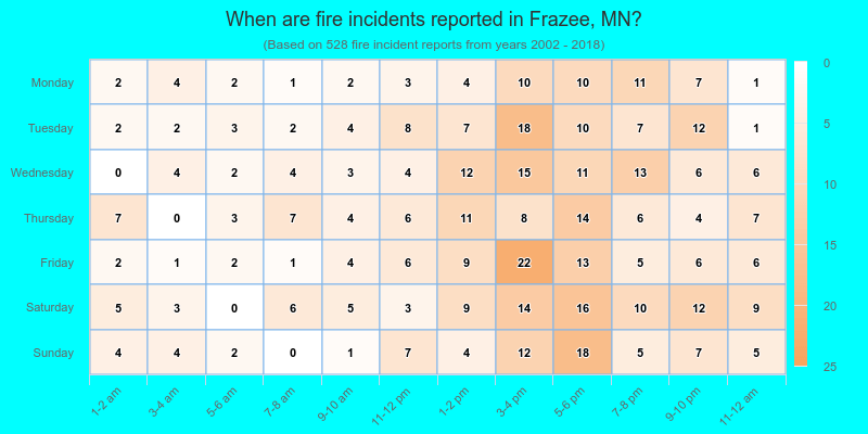When are fire incidents reported in Frazee, MN?
