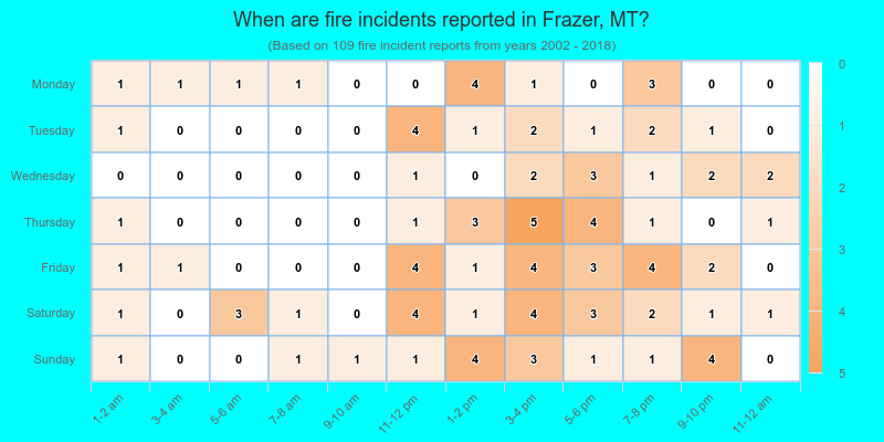 When are fire incidents reported in Frazer, MT?