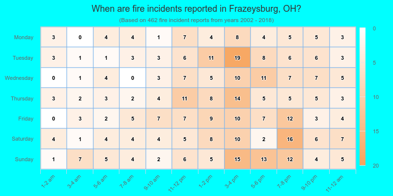 When are fire incidents reported in Frazeysburg, OH?