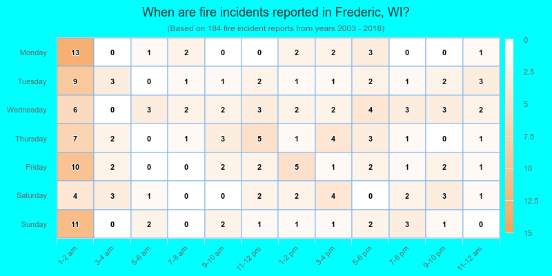 When are fire incidents reported in Frederic, WI?