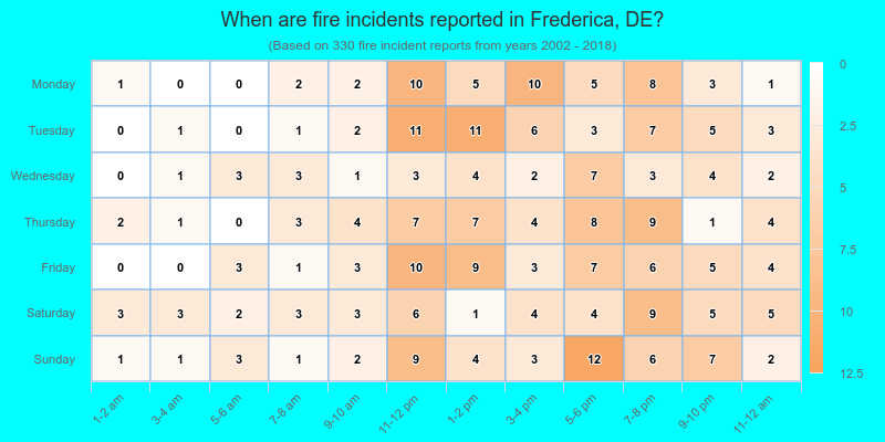 When are fire incidents reported in Frederica, DE?