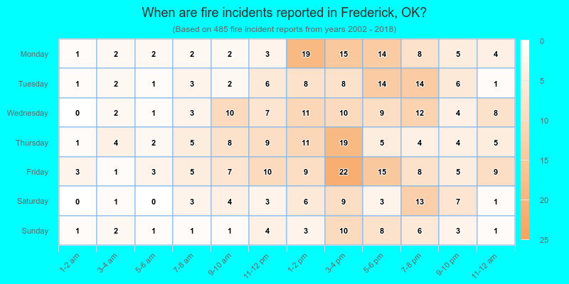 When are fire incidents reported in Frederick, OK?