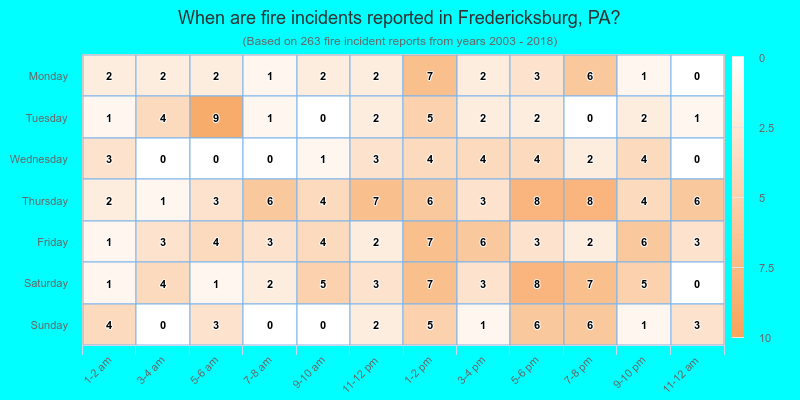 When are fire incidents reported in Fredericksburg, PA?