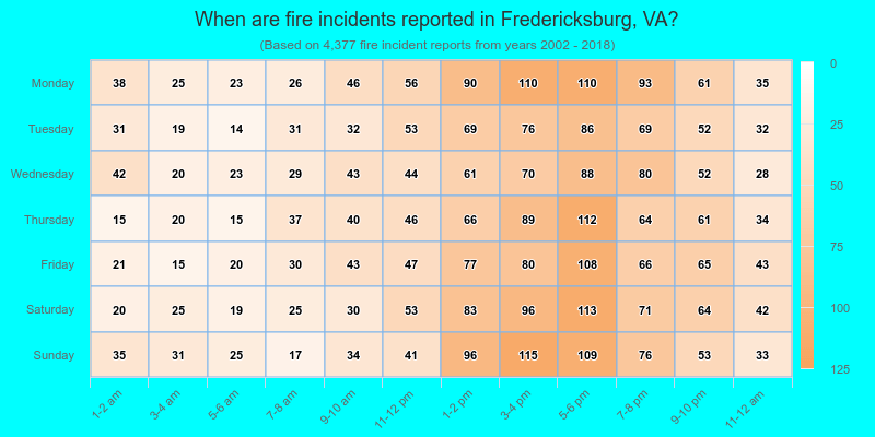When are fire incidents reported in Fredericksburg, VA?