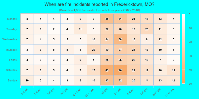 When are fire incidents reported in Fredericktown, MO?