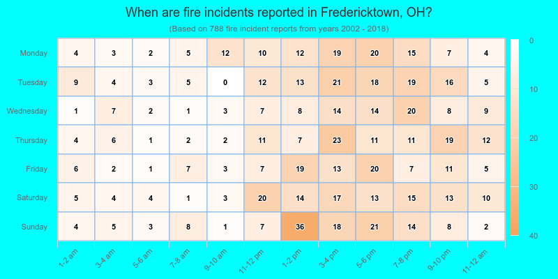 When are fire incidents reported in Fredericktown, OH?