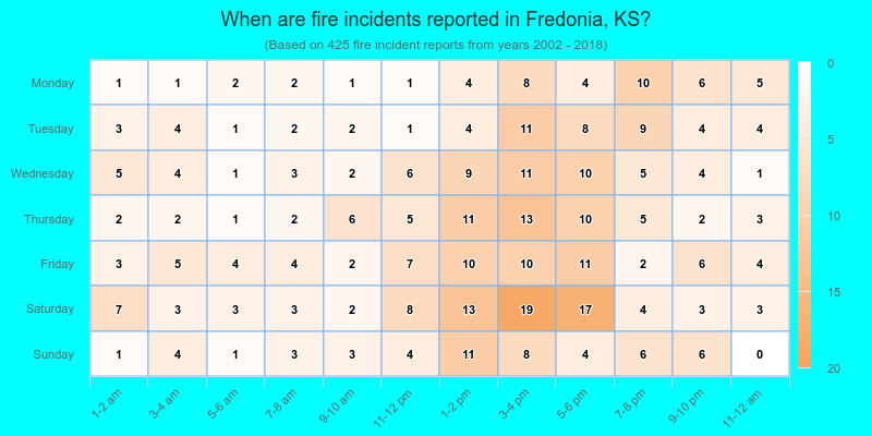When are fire incidents reported in Fredonia, KS?