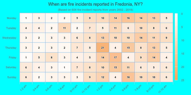 When are fire incidents reported in Fredonia, NY?