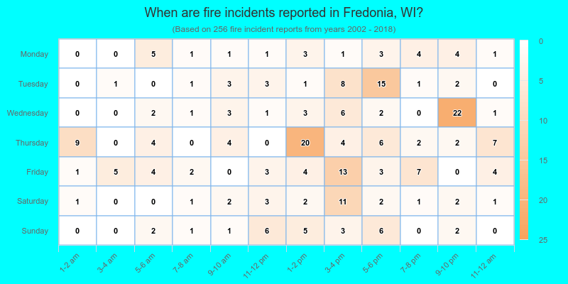 When are fire incidents reported in Fredonia, WI?