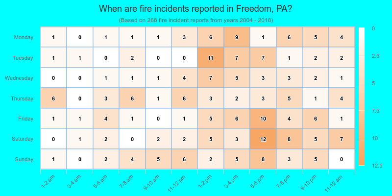 When are fire incidents reported in Freedom, PA?