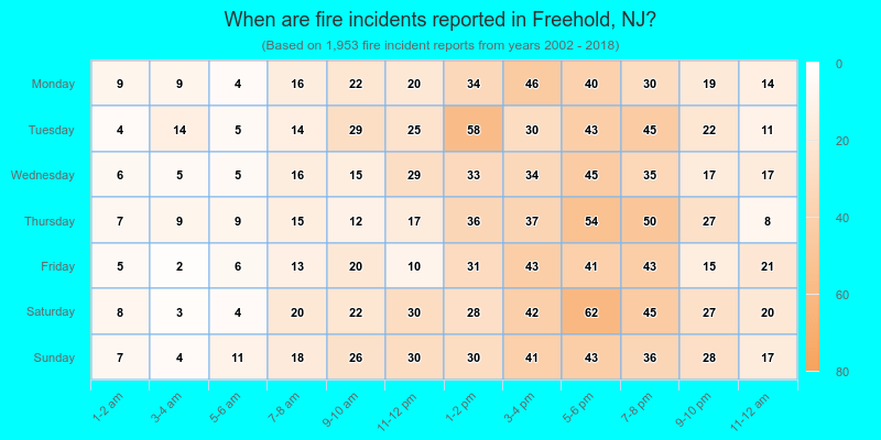 When are fire incidents reported in Freehold, NJ?