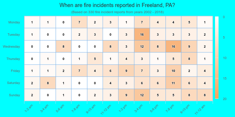 When are fire incidents reported in Freeland, PA?