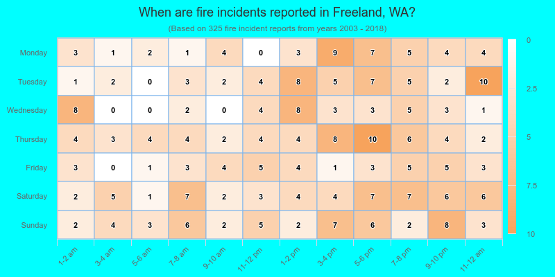 When are fire incidents reported in Freeland, WA?