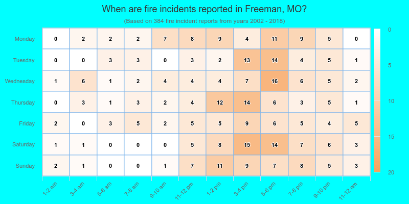 When are fire incidents reported in Freeman, MO?