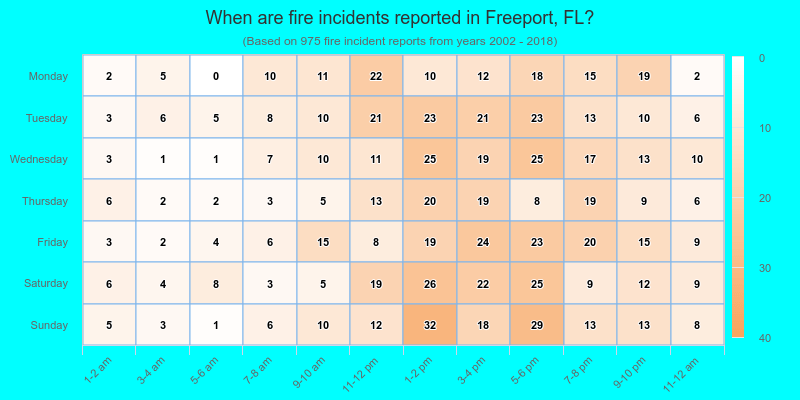 When are fire incidents reported in Freeport, FL?