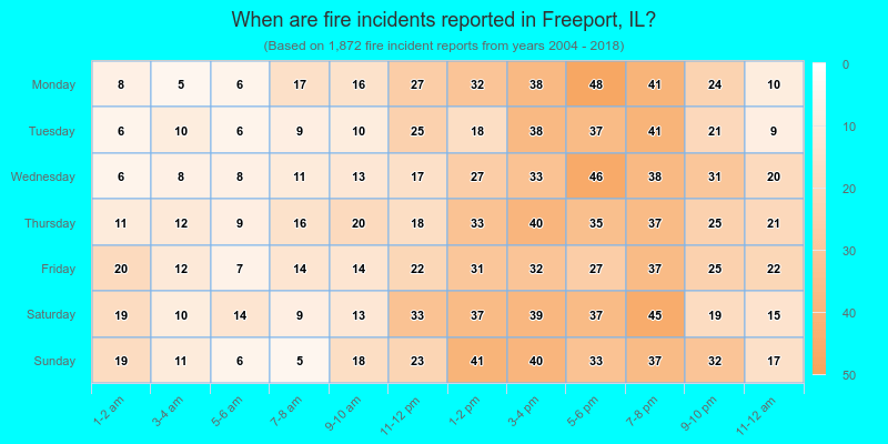 When are fire incidents reported in Freeport, IL?
