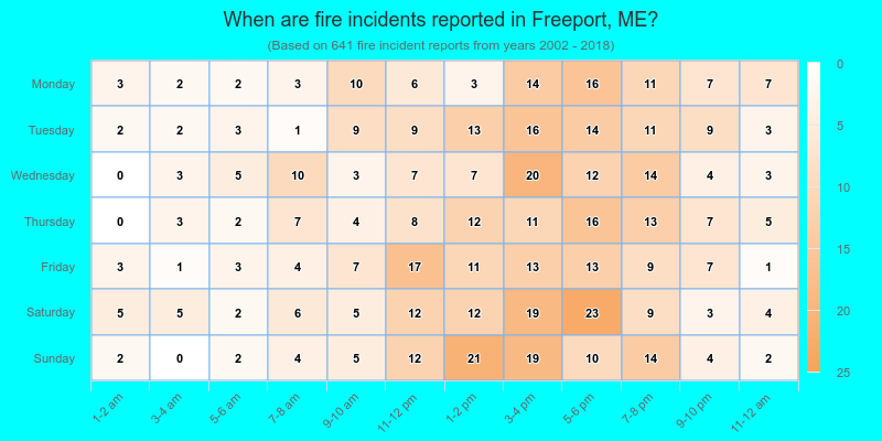When are fire incidents reported in Freeport, ME?