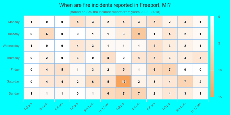 When are fire incidents reported in Freeport, MI?