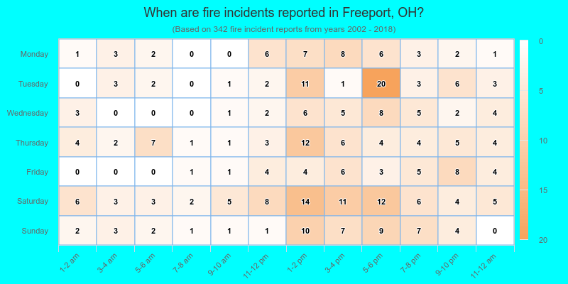 When are fire incidents reported in Freeport, OH?