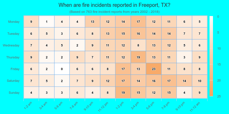 When are fire incidents reported in Freeport, TX?