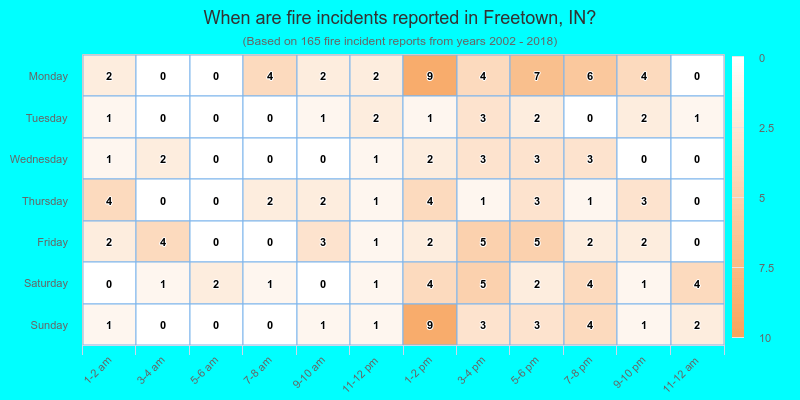When are fire incidents reported in Freetown, IN?