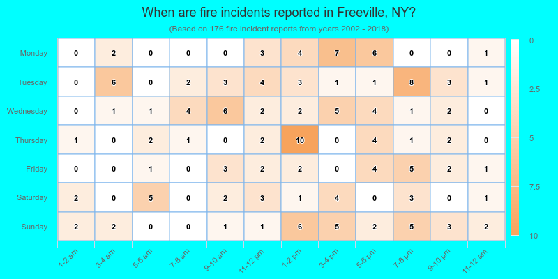 When are fire incidents reported in Freeville, NY?