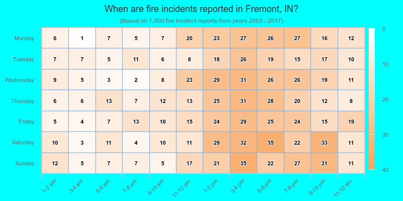 When are fire incidents reported in Fremont, IN?