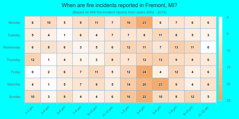 When are fire incidents reported in Fremont, MI?