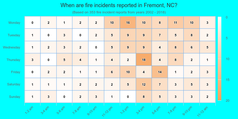 When are fire incidents reported in Fremont, NC?
