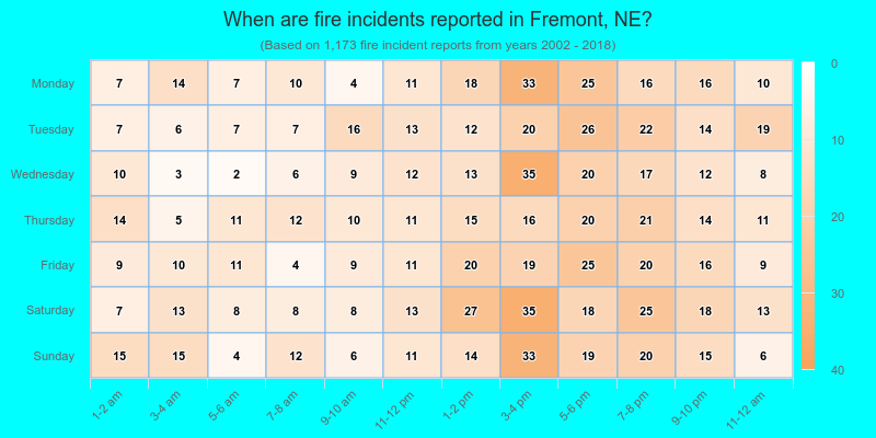 When are fire incidents reported in Fremont, NE?