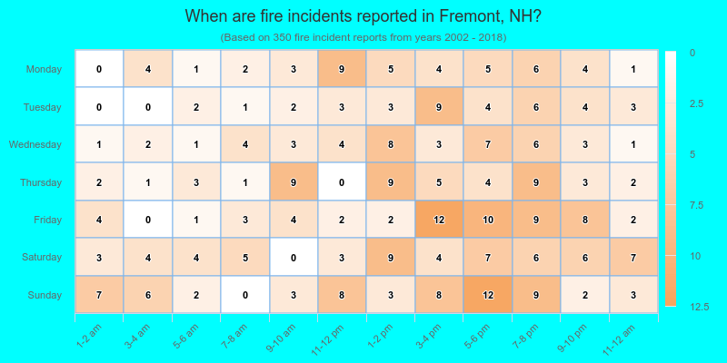 When are fire incidents reported in Fremont, NH?