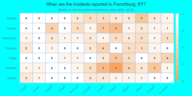 When are fire incidents reported in Frenchburg, KY?