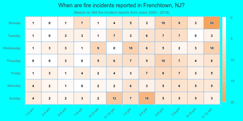 When are fire incidents reported in Frenchtown, NJ?