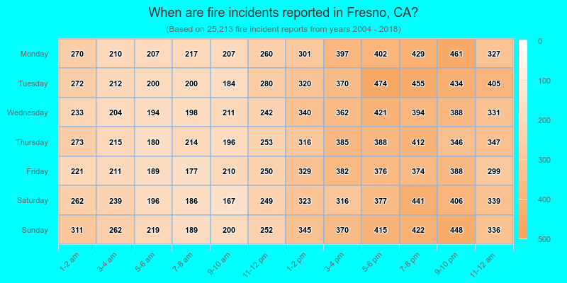 When are fire incidents reported in Fresno, CA?
