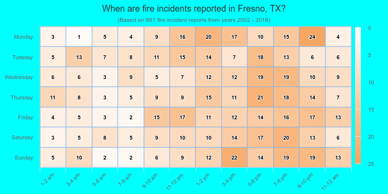 When are fire incidents reported in Fresno, TX?