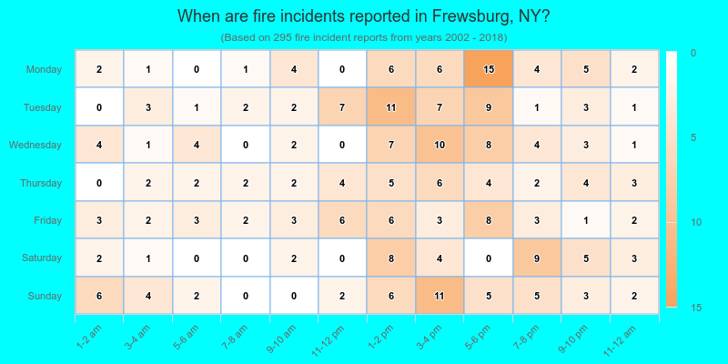 When are fire incidents reported in Frewsburg, NY?
