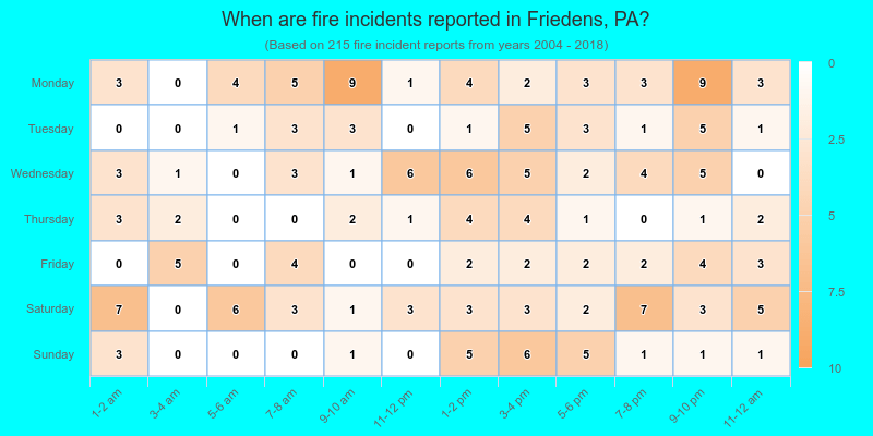 When are fire incidents reported in Friedens, PA?