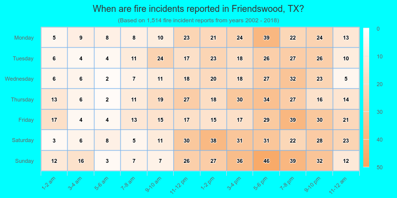 When are fire incidents reported in Friendswood, TX?