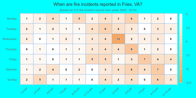 When are fire incidents reported in Fries, VA?