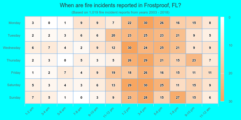 When are fire incidents reported in Frostproof, FL?