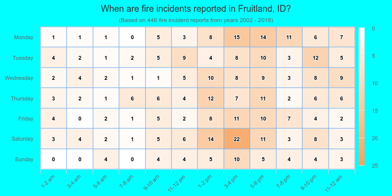 When are fire incidents reported in Fruitland, ID?