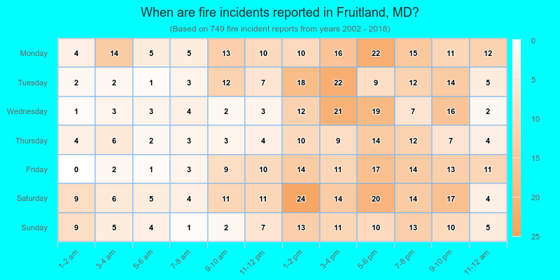 When are fire incidents reported in Fruitland, MD?