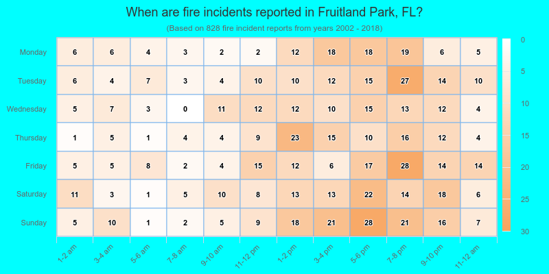When are fire incidents reported in Fruitland Park, FL?