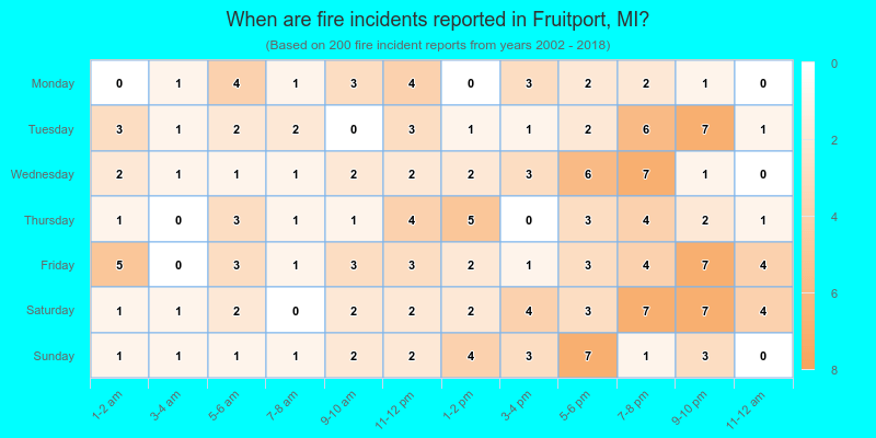 When are fire incidents reported in Fruitport, MI?