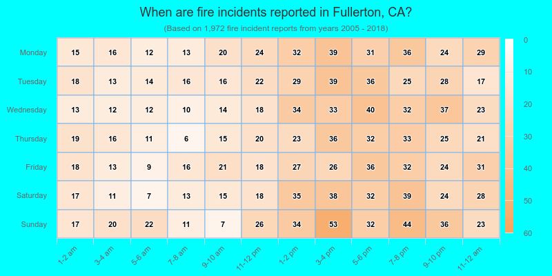 When are fire incidents reported in Fullerton, CA?