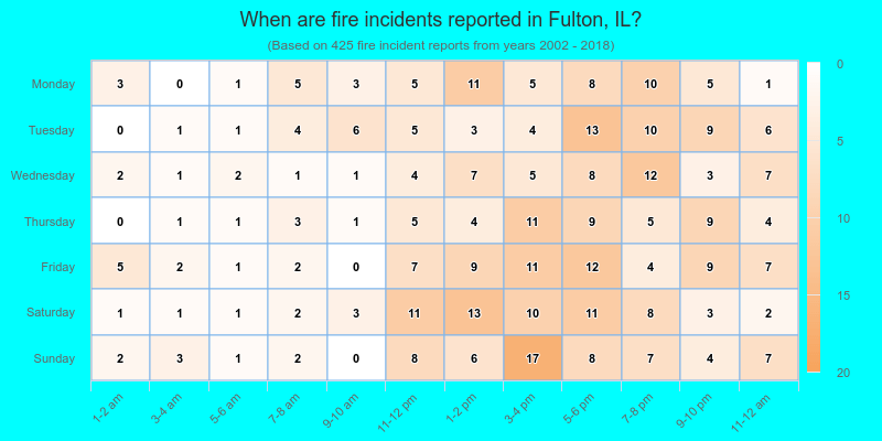 When are fire incidents reported in Fulton, IL?