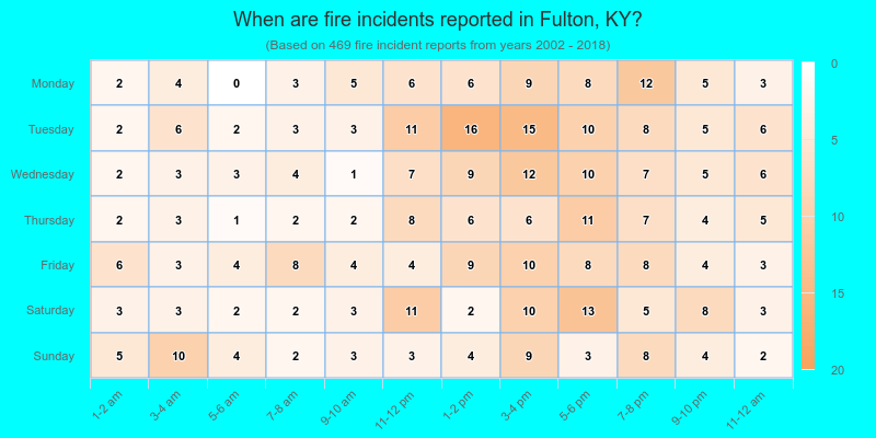 When are fire incidents reported in Fulton, KY?