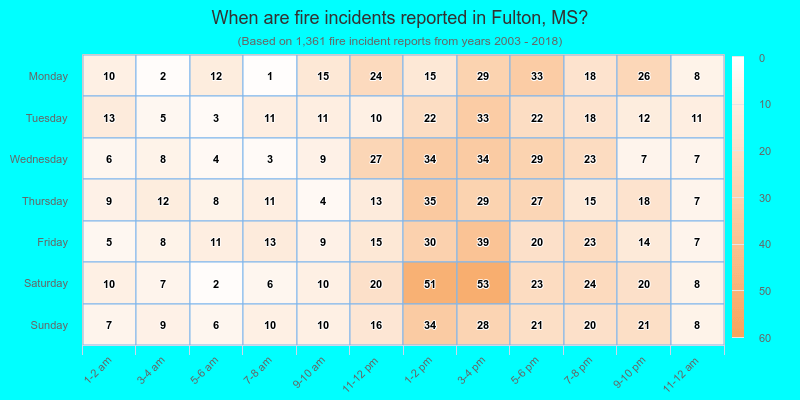 When are fire incidents reported in Fulton, MS?