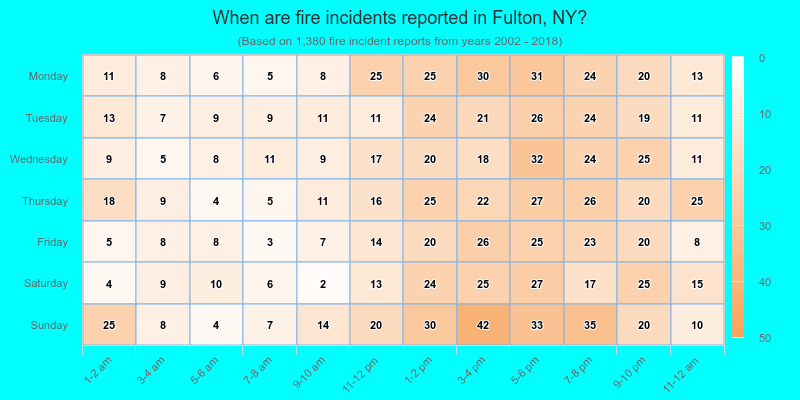 When are fire incidents reported in Fulton, NY?