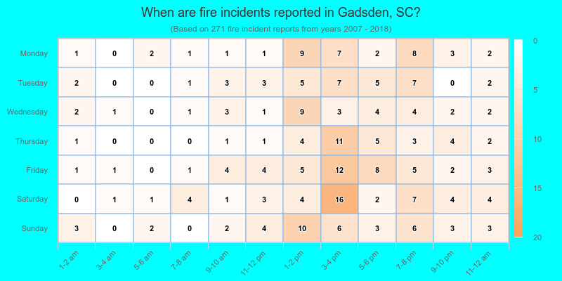 When are fire incidents reported in Gadsden, SC?